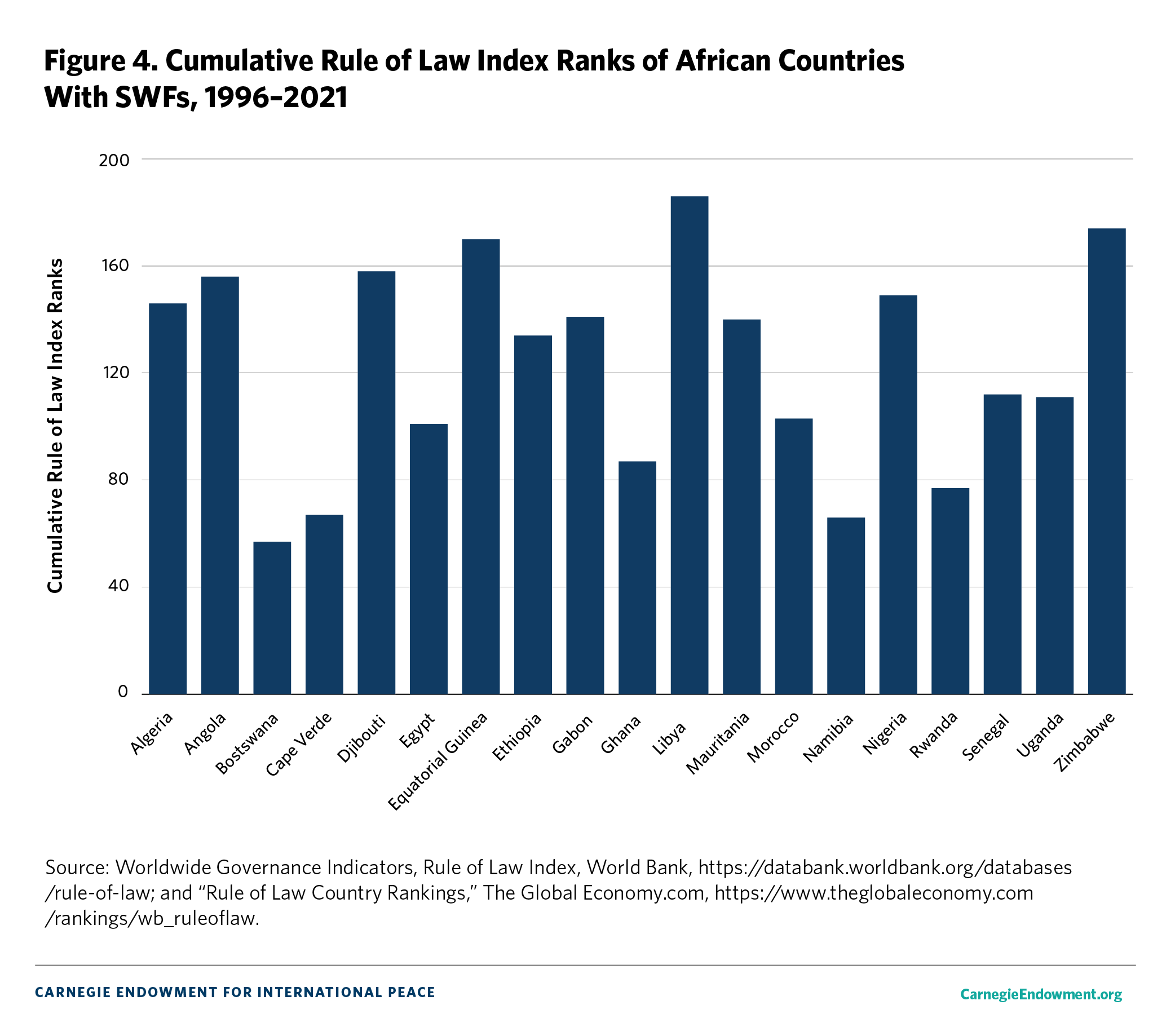 Figure 4: Rule of Law Index